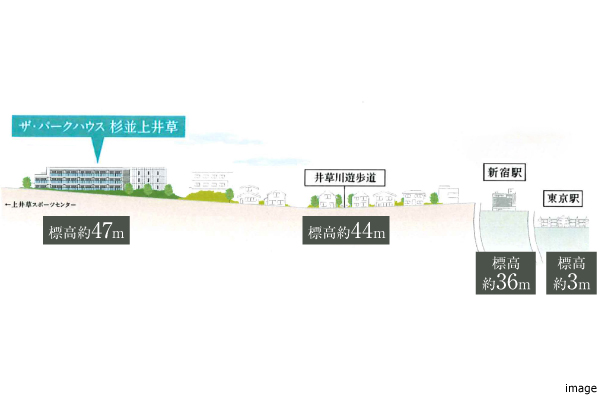 高低差概念イラスト｜ザ・パークハウス杉並上井草