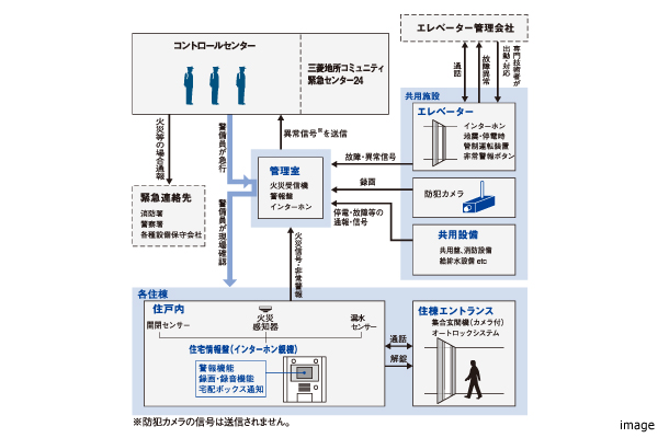 総合監視システム｜ザ・パークハウス杉並上井｜