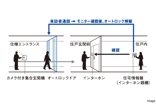 オートロックシステム｜ザ・パークハウス杉並上井草