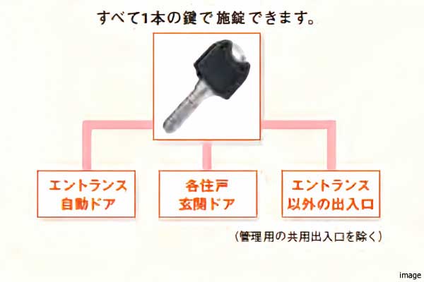 解錠概念図｜ザ・パークハウス杉並上井草