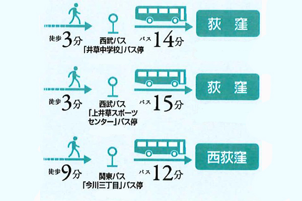 バス便利用イメージ｜ザ・パークハウス杉並上井草