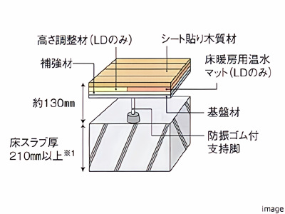 居室の床構造｜ザ・パークハウス杉並上井草