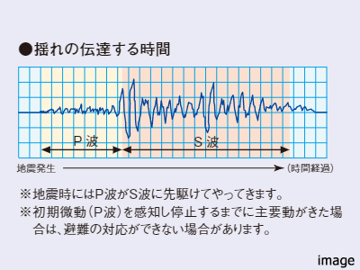 P波センサー設置エレベーター｜ザ・パークハウス杉並上井草