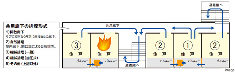 避難安全対策｜ザ・パークハウス杉並上井草