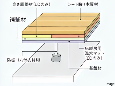 二重床の補強材概念図｜ザ・パークハウス杉並上井草